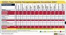 ADAC testet mobile Navigationsgeräte. Grafik: Auto-Reporter/ADAC